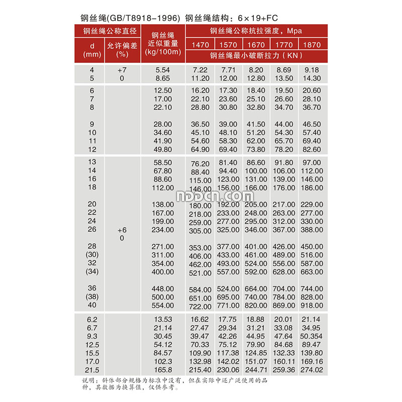  鋼絲繩(GBT8918-1996)鋼絲繩結構：619+FC